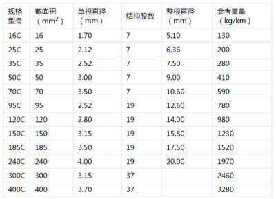 铜包钢绞线 高性能复合导电材料的理想选择